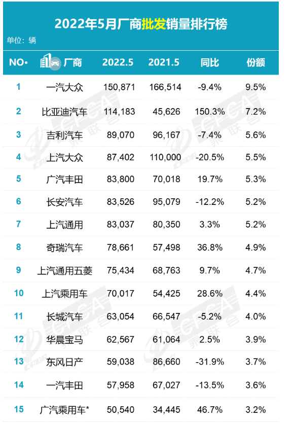 5月銷(xiāo)量150871輛，比4月的57457輛高出了9萬(wàn)多輛。
