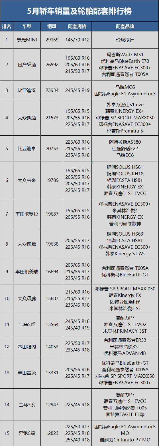 5月轎車(chē)銷(xiāo)量70.2萬(wàn)輛，同比下降16.9%，環(huán)比上升29.7%;1-5月累計(jì)銷(xiāo)量731.5萬(wàn)輛，同比去年下降12.8%。