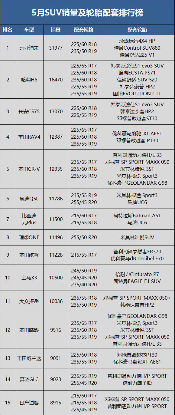 　5月SUV銷(xiāo)量59.4萬(wàn)輛，同比下降19.4%，環(huán)比上升28.9%;1-5月累計(jì)銷(xiāo)量336.5萬(wàn)輛，同比去年下降12.5%。