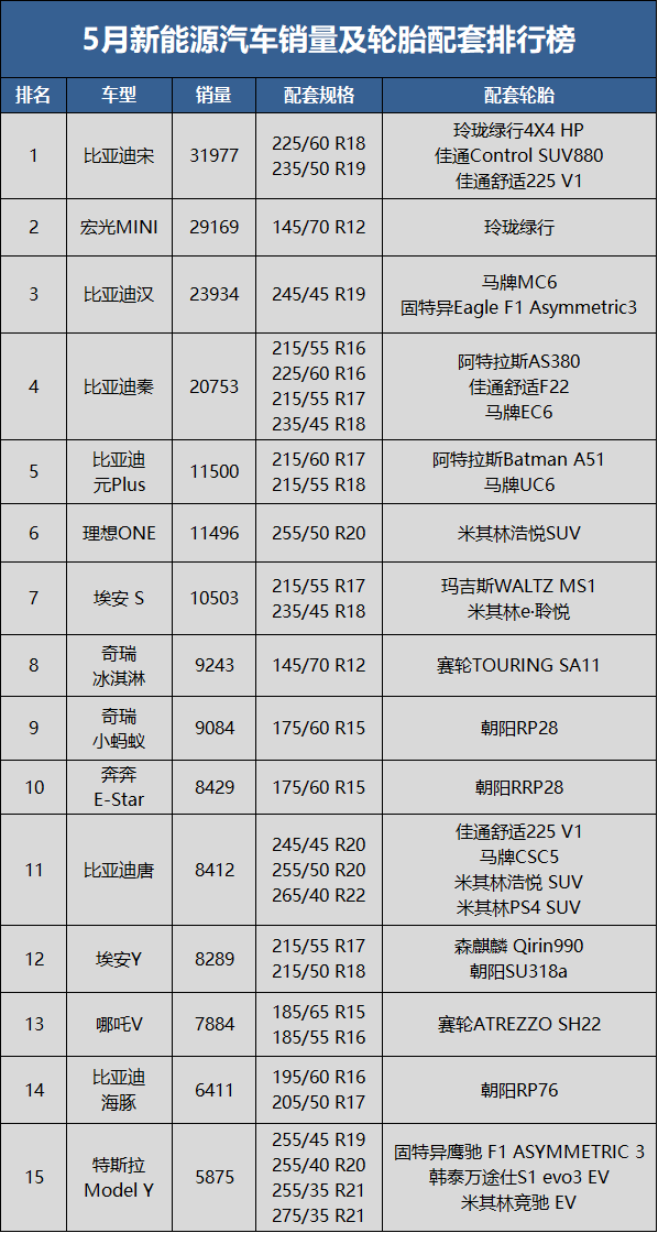 　5月新能源汽車(chē)銷(xiāo)量36萬(wàn)輛，同比上升91.2%，環(huán)比上升27.3%;1-5月累計(jì)銷(xiāo)量171.2萬(wàn)輛，同比去年上升119.5%。