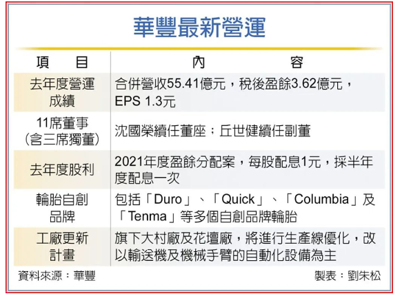 連虧四年，華豐橡膠董事長表態(tài)了