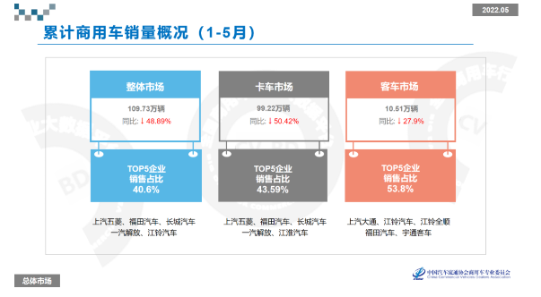 全國商用車累計零售銷量為109.73萬輛，累計同比下降48.89%