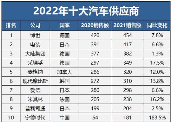 全球十大汽車供應商，三家輪胎入選