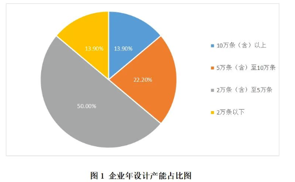36家企業(yè)年設計產(chǎn)能合計205.7萬條