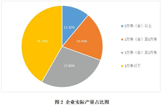 2021年產(chǎn)量5萬條以上的企業(yè)有4家，最高產(chǎn)量11.5萬條