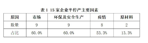 　03、開工率低，行業(yè)萎縮嚴重