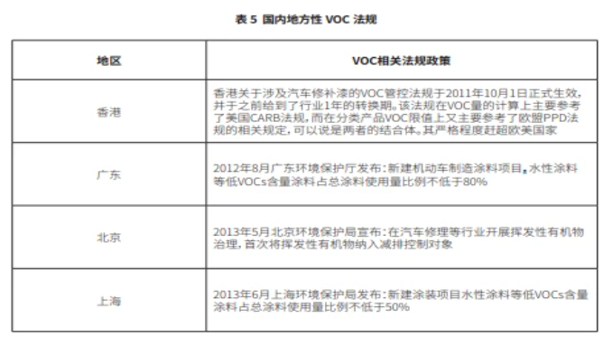 VOC排放 VOC排放