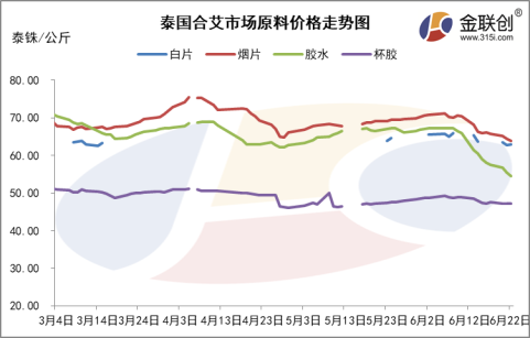 泰國原料產(chǎn)出小幅放量 美金膠價(jià)承壓走跌