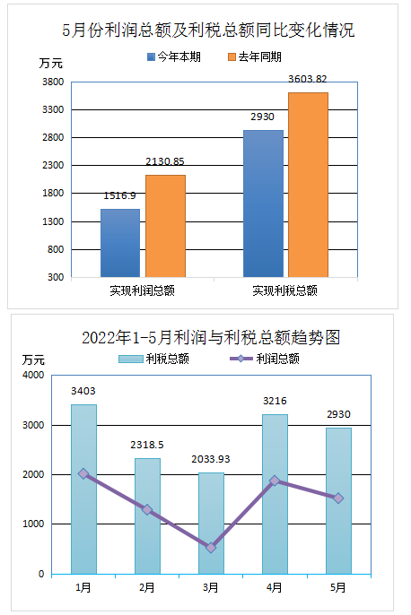 中橡協(xié)廢橡膠綜合利用行業(yè)2022年5月統(tǒng)計數(shù)據(jù)分析 中橡協(xié)廢橡膠綜合利用行業(yè)2022年5月統(tǒng)計數(shù)據(jù)分析