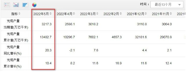 5月光纜產量達3217.3萬芯公里 同比增長20.3% 5月光纜產量達3217.3萬芯公里 同比增長20.3%