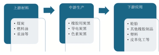 炭黑產業(yè)鏈