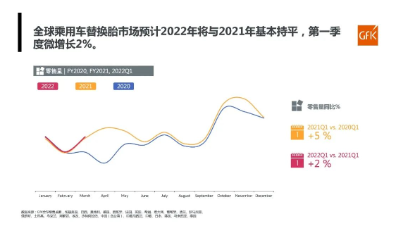 全球乘用車替換胎市場整體零售量，同比微增2%