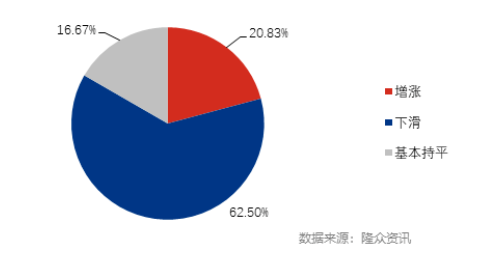 2022年6月山東省經(jīng)銷商庫存變化對比圖