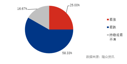 2022年7月山東省經(jīng)銷商銷量預(yù)測