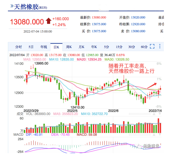 然橡膠的價(jià)格走勢除了與產(chǎn)量有關(guān)，還與下游需求直接掛鉤
