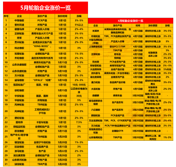 對輪胎行業(yè)來說，石油、橡膠等大宗商品價格回落，也將使輪胎企業(yè)的制造成本下降