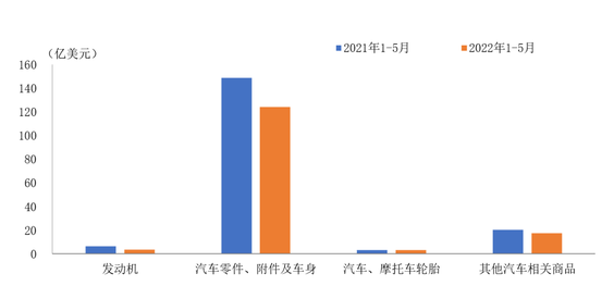 中汽協(xié)：2022年5月我國汽車零部件進口金額比上月略有增長
