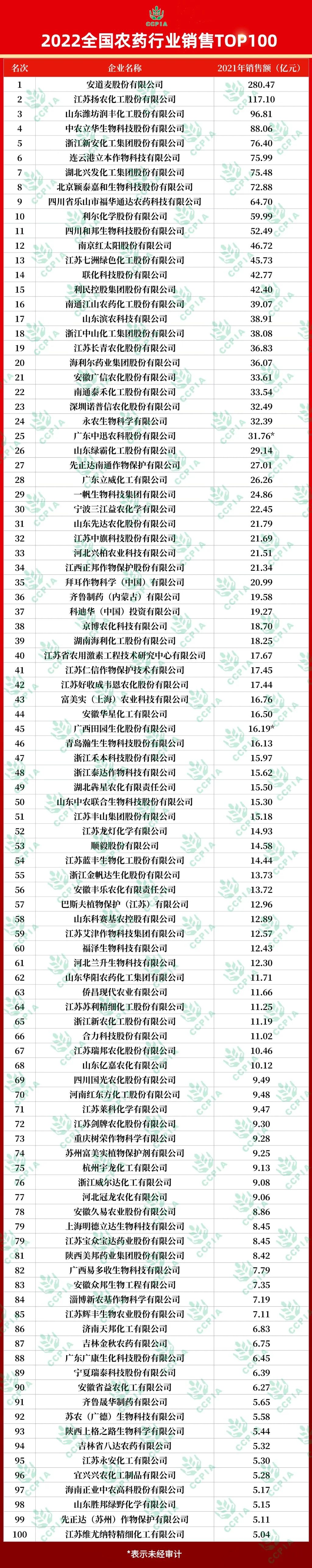2022全國農(nóng)藥行業(yè)銷售TOP100揭曉 2022全國農(nóng)藥行業(yè)銷售TOP100揭曉