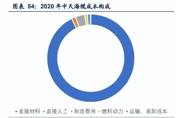 2022年海纜行業(yè)發(fā)展現(xiàn)狀及成長性分析 2022年海纜行業(yè)發(fā)展現(xiàn)狀及成長性分析