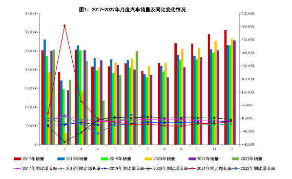 6月我國(guó)汽車產(chǎn)銷同比增長(zhǎng)超兩成 新能源汽車產(chǎn)銷增長(zhǎng)1.3倍 6月我國(guó)汽車產(chǎn)銷同比增長(zhǎng)超兩成 新能源汽車產(chǎn)銷增長(zhǎng)1.3倍