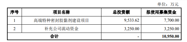 飛鹿股份募資約1.1億元擴大高端特種密封膠黏劑產能