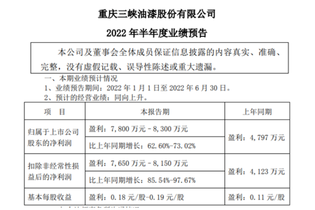 投資收益大賺！這個(gè)上市涂企半年凈利預(yù)增6成