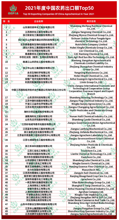 2021年度“中國(guó)農(nóng)藥出口額Top 50”揭曉 2021年度“中國(guó)農(nóng)藥出口額Top 50”揭曉