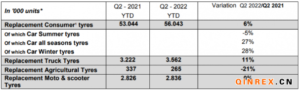 2022年二季度歐洲替換胎市場銷量增5.5% 2022年二季度歐洲替換胎市場銷量增5.5%