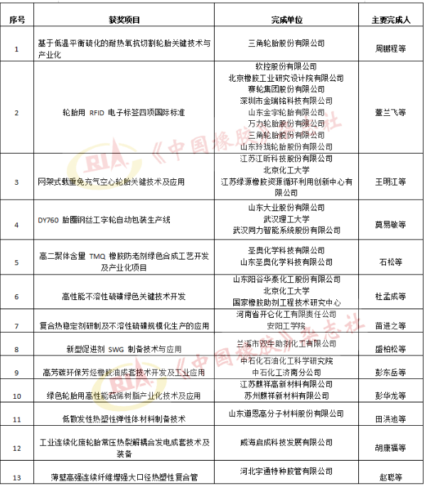 2022年度石化聯(lián)合會科學(xué)技術(shù)獎(jiǎng)受理項(xiàng)目公示——科技進(jìn)步獎(jiǎng)(橡膠輪胎行業(yè))