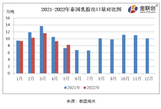 5月份，泰國(guó)天然乳膠出口量約8.28萬(wàn)噸，同比上漲13.25%