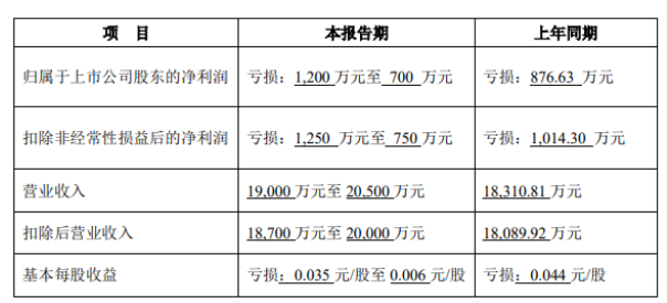 樂通股份預(yù)計(jì)上半年凈利潤虧損700~1200萬元 樂通股份預(yù)計(jì)上半年凈利潤虧損700~1200萬元