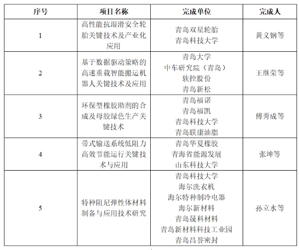 青島科技獎(jiǎng)公示，橡膠輪胎成果多多！