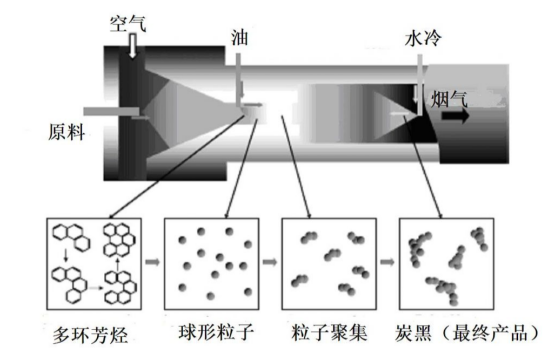 爐法炭黑 爐法炭黑