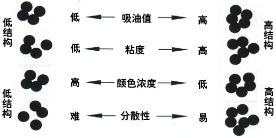 色素炭黑的分散性 色素炭黑的分散性