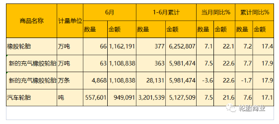 海關總署公布了2022年6月份的輪胎出口數據及2022上半年整體的輪胎出口情況。