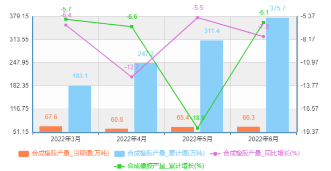 中國合成橡膠產(chǎn)量為66.3萬噸，下降7.8%;1-5月合成橡膠累計產(chǎn)量為375.7萬噸