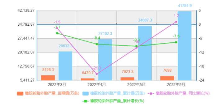 輪胎工業(yè)企穩(wěn)回升，6月產(chǎn)量正增長！