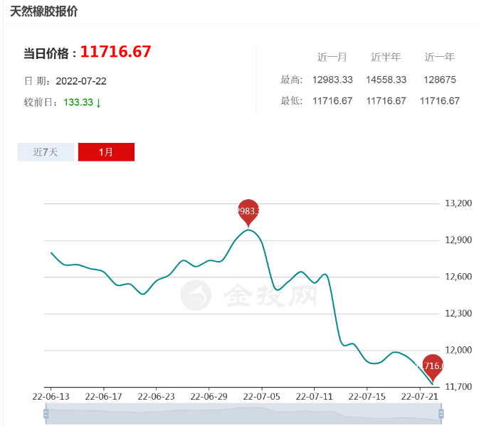 橡膠價(jià)格“斷崖下跌”，輪胎降價(jià)一觸即發(fā)