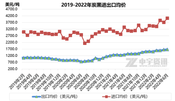 增幅達65%，6月份炭黑出口量大增！