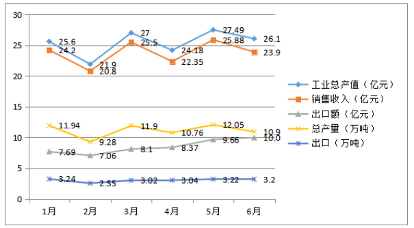 圖3 中國(guó)橡膠助劑工業(yè)主要指標(biāo)月度變化趨勢(shì)