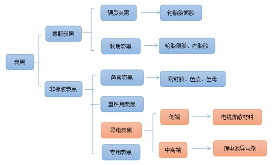 炭黑細(xì)分 炭黑細(xì)分