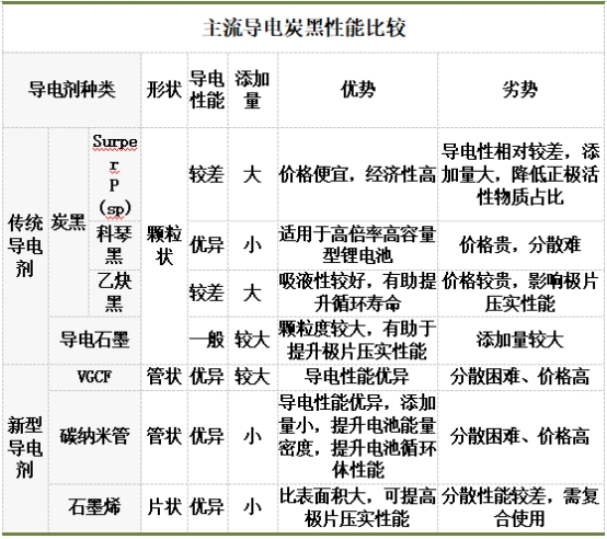 主流導(dǎo)電炭黑性能比較 主流導(dǎo)電炭黑性能比較