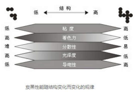 炭黑性能結(jié)構(gòu)變化 炭黑性能結(jié)構(gòu)變化
