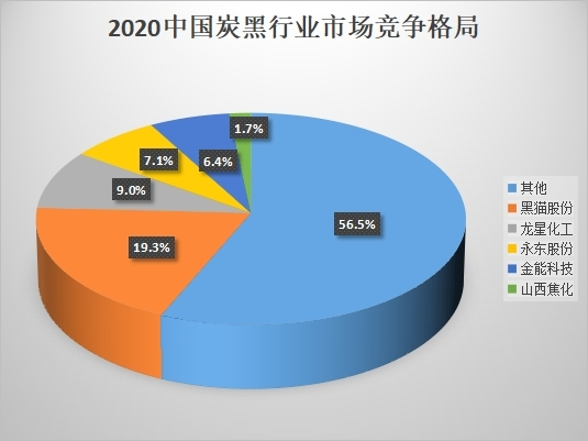 2020中國(guó)炭黑行業(yè)市場(chǎng)競(jìng)爭(zhēng)格局 2020中國(guó)炭黑行業(yè)市場(chǎng)競(jìng)爭(zhēng)格局