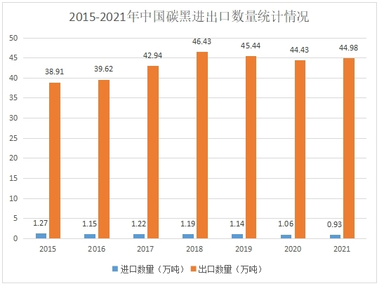 炭黑進(jìn)出口數(shù)據(jù) 炭黑進(jìn)出口數(shù)據(jù)