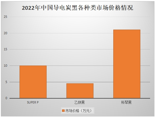 各種導(dǎo)電炭黑價(jià)格 各種導(dǎo)電炭黑價(jià)格