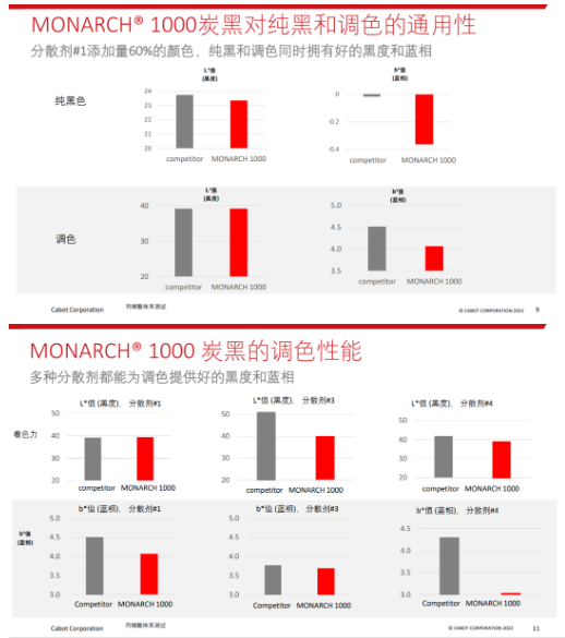 　MONARCH? 1000特種炭黑可在涂料配方中實(shí)現(xiàn)優(yōu)異的黑度和藍(lán)相，穩(wěn)定的著色力。