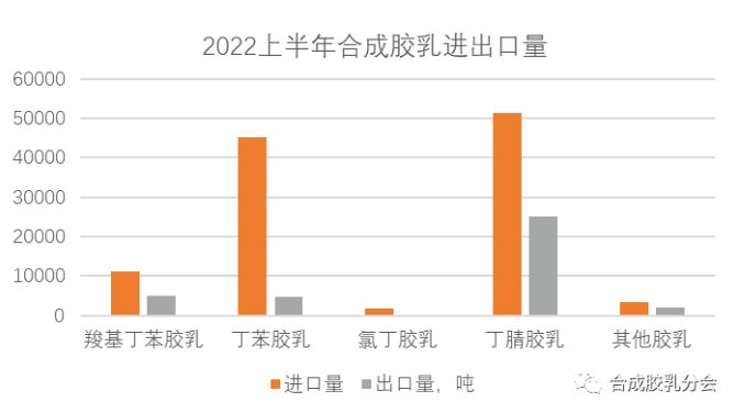 2022年1-6月國(guó)內(nèi)合成膠乳進(jìn)出口情況 2022年1-6月國(guó)內(nèi)合成膠乳進(jìn)出口情況