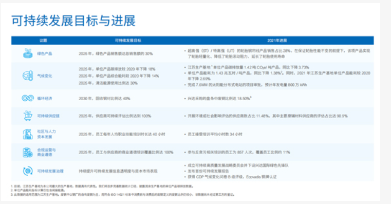 興達(dá)的可持續(xù)發(fā)展報(bào)告，是中國橡膠骨架材料業(yè)，首份按照GRI標(biāo)準(zhǔn)編寫的報(bào)告
