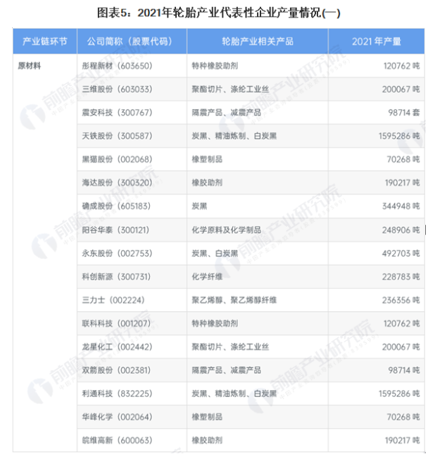 北方輪胎在輪胎氧化物、輪胎金屬產量遙遙領先于其它企業(yè)
